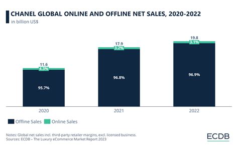 chanel azioni|chanel sales report.